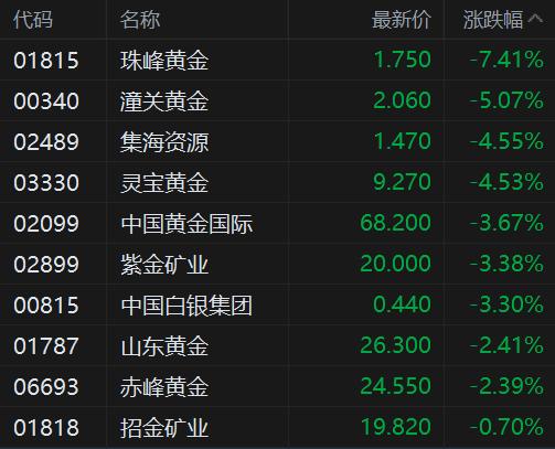 港股市场波动：黄金股普遍下跌，珠峰黄金跌幅超7%，现货黄金跌破3290美元